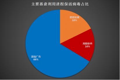 騰訊安全《Android進程保護研究分析報告》:流氓廣告、惡意扣費和風(fēng)險軟件占據(jù)惡意利用進程?；畈《厩叭?/></p><p>(主要惡意利用進程保活病毒占比)</p><p>以Magiclamp病毒為例，該病毒通常將自身偽裝成一些破解游戲和工具類軟件通過主流的應(yīng)用市場和部分軟件下載站進行傳播，用戶一旦中招，病毒將通過云端下發(fā)子包?；?，強迫用戶安裝應(yīng)用，并通過云端下發(fā)配置，通過配置參數(shù)發(fā)送服務(wù)器，下載保活子包，執(zhí)行廣告騷擾等多種惡意操作。</p><p align=