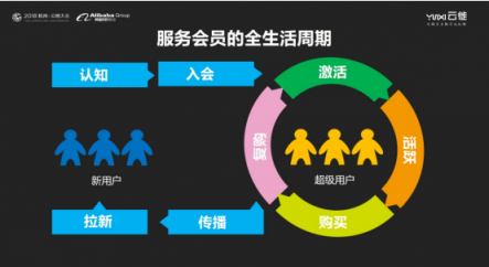 云徙科技數(shù)字營銷平臺(tái)2.0發(fā)布，精細(xì)化運(yùn)營客戶體系服務(wù)超級(jí)用戶
