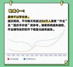 QQ瀏覽器發(fā)布《國慶出行數(shù)據(jù)報(bào)告》，50萬學(xué)生黨苦于作業(yè)手抄報(bào)