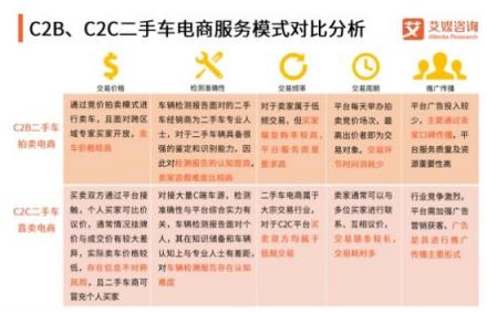 艾媒發(fā)布二手車報告：兩大汽車流量平臺加持 天天拍車領(lǐng)跑二手車拍賣平臺