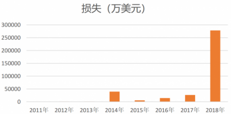 是什么造成了如今區(qū)塊鏈的熊市？