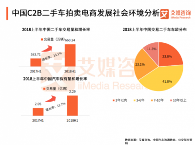 艾媒發(fā)布二手車拍賣電商報(bào)告：拍賣模式優(yōu)于直賣模式 天天拍車領(lǐng)跑二手車拍賣平臺