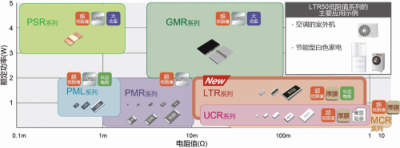 ROHM開發(fā)出2W大功率長(zhǎng)邊厚膜貼片電阻器