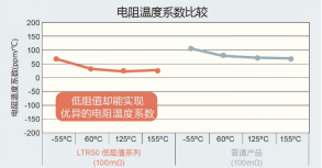 ROHM開發(fā)出2W大功率長(zhǎng)邊厚膜貼片電阻器