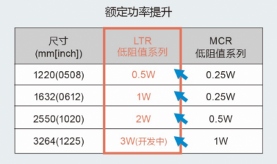 ROHM開發(fā)出2W大功率長(zhǎng)邊厚膜貼片電阻器