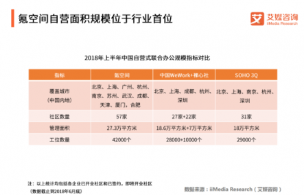軟銀有意收購WeWork，為何堅定看好聯(lián)合辦公？