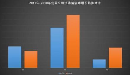 騰訊安全《2018上半年仿冒公檢法趨勢研究報告》：Q2季度仿冒公檢法惡意應用增長70%