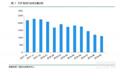 網貸回暖收益率連續(xù)走高 搜易貸合規(guī)建設領先