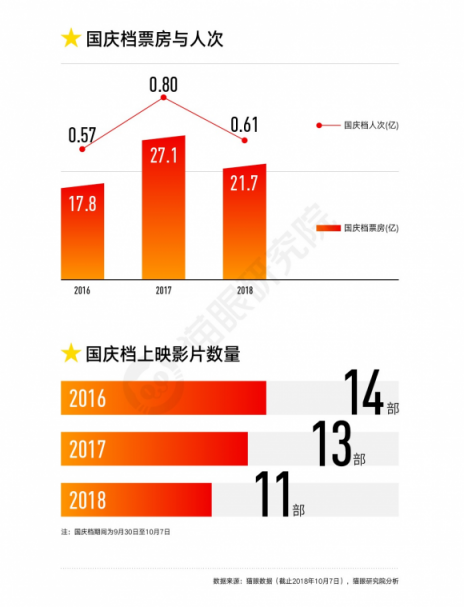 國慶檔口碑效應(yīng)加快，看娛樂多元化下貓眼平臺如何吸引用戶