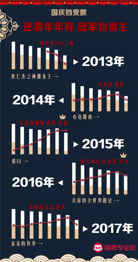 國慶檔口碑效應(yīng)加快，看娛樂多元化下貓眼平臺如何吸引用戶