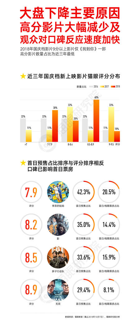 國慶檔口碑效應(yīng)加快，看娛樂多元化下貓眼平臺如何吸引用戶