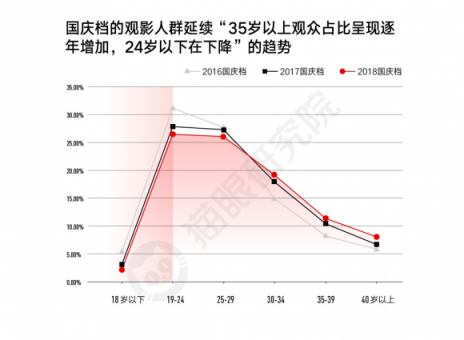 國慶檔口碑效應(yīng)加快，看娛樂多元化下貓眼平臺如何吸引用戶