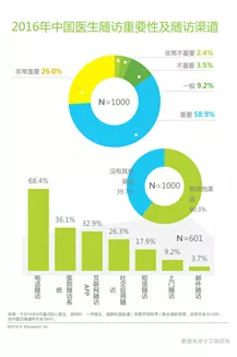 醫(yī)生難言的事實(shí)：隨訪重要卻難做，怎么辦？