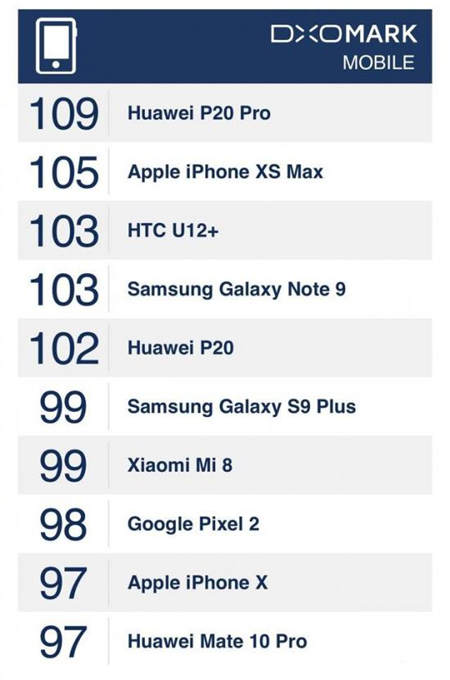 為何華為P20?Pro?更勝iPhone?XS?Max？?DxOMark官方評測這樣說