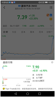 蔚來盤前股價漲超5% 老虎證券盤前交易助投資者把握交易機(jī)會