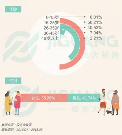 極光大數(shù)據(jù)：能否俘獲白領(lǐng)和學(xué)生，也許是檢驗(yàn)網(wǎng)紅奶茶的最佳標(biāo)準(zhǔn)
