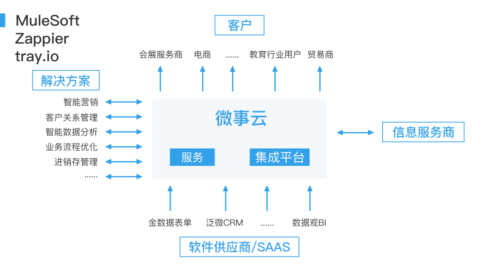 資本寒冬下的投資藍(lán)海 微事云后SAAS時代的云端集成服務(wù)