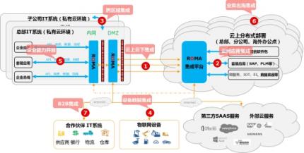 華為云正式發(fā)布企業(yè)集成平臺ROMA解決方案，加速企業(yè)應用上云