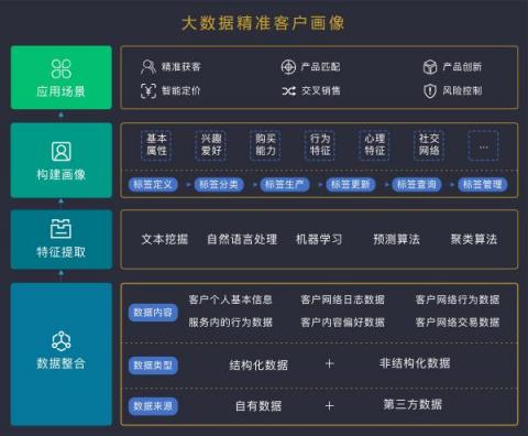 排列科技：畫虎畫皮更畫骨，大數(shù)據(jù)客戶畫像對(duì)商業(yè)銀行的意義