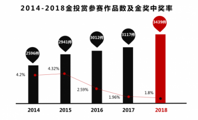 獲獎率歷年最低的這屆金投賞，招行信用卡榮獲金獎！