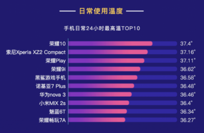 魯大師發(fā)布2018年Q3季手機(jī)溫度榜：這些手機(jī)發(fā)熱嚴(yán)重！
