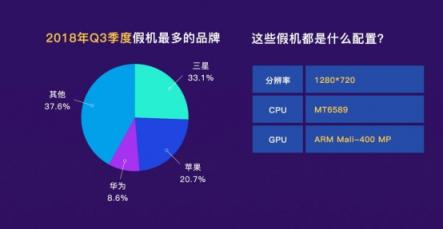 魯大師發(fā)布2018年Q3季假機榜：華為擠掉小米上位TOP3！