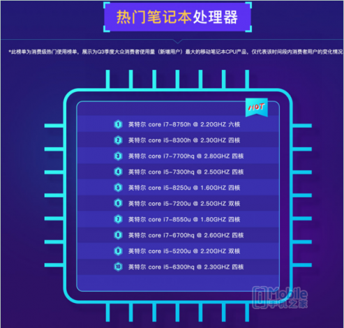 魯大師PC處理器性能排行：AMD撕裂者跑分碾壓英特爾， i9 7980XE屈居第二！
