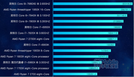 魯大師PC處理器性能排行：AMD撕裂者跑分碾壓英特爾， i9 7980XE屈居第二！