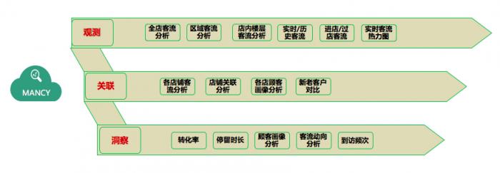 新零售時(shí)代，WIFIPIX用數(shù)據(jù)智能賦予線(xiàn)下門(mén)店三大能力