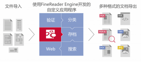 ABBYY推出FineReader Engine 12 SDK AI 支持布局重建、多語言識(shí)別
