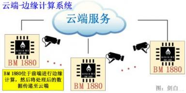 比特大陸發(fā)力邊緣計(jì)算，詳解終端AI芯片BM1880