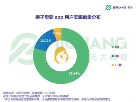 極光大數(shù)據(jù)：二孩政策全面開放，親子母嬰app行業(yè)會否再度起風？