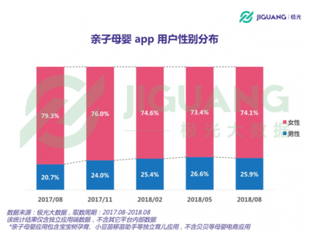 極光大數(shù)據(jù)：二孩政策全面開放，親子母嬰app行業(yè)會否再度起風？