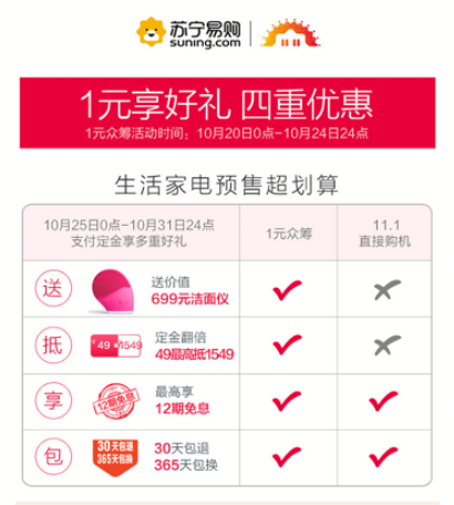 蘇寧易購率先點(diǎn)燃雙十一戰(zhàn)火，預(yù)付1元錢享5重特權(quán)