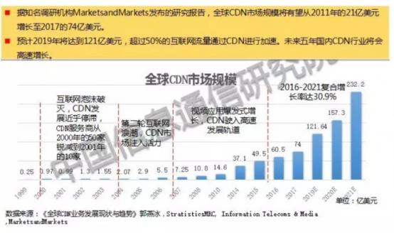 數(shù)百億市場(chǎng)規(guī)模的CDN，為何會(huì)跌落在價(jià)格戰(zhàn)的深淵？
