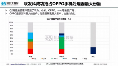 國(guó)內(nèi)手機(jī)廠商海外銷(xiāo)量獲新高：聯(lián)發(fā)科勢(shì)頭再起