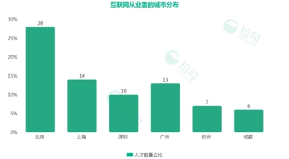 拉勾杭州互聯(lián)網(wǎng)薪資大揭秘：程序員月薪2萬起