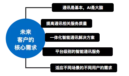 “AI+通訊”的技術(shù)、場(chǎng)景、趨勢(shì)，容聯(lián)CTO許志強(qiáng)一次講全了