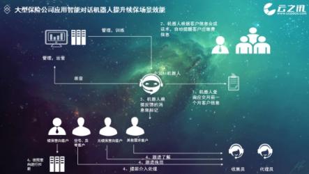 云之訊：智能通信服務(wù)平臺(tái)全能力開放，助力產(chǎn)業(yè)升級(jí)