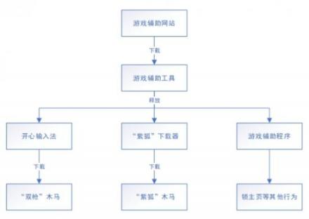 騰訊電腦管家曝光“外掛幽靈”團(tuán)伙：借輔助網(wǎng)站傳播“雙槍”、“紫狐”木馬