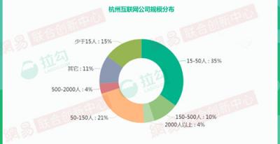 2018年杭州互聯(lián)網(wǎng)大數(shù)據(jù)：人才來自北京、上海最多