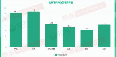 2018年杭州互聯(lián)網(wǎng)大數(shù)據(jù)：人才來自北京、上海最多