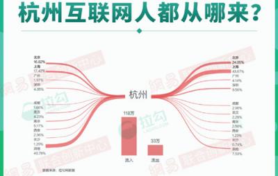 2018年杭州互聯(lián)網(wǎng)大數(shù)據(jù)：人才來自北京、上海最多