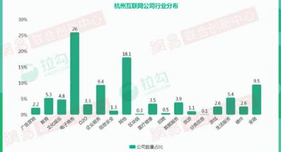 2018年杭州互聯(lián)網(wǎng)大數(shù)據(jù)：人才來自北京、上海最多