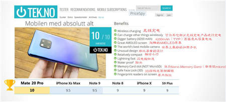 華為Mate20 Pro勇奪挪威、丹麥、瑞典、匈牙利科技媒體測評 No.1