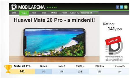華為Mate20 Pro勇奪挪威、丹麥、瑞典、匈牙利科技媒體測評 No.1