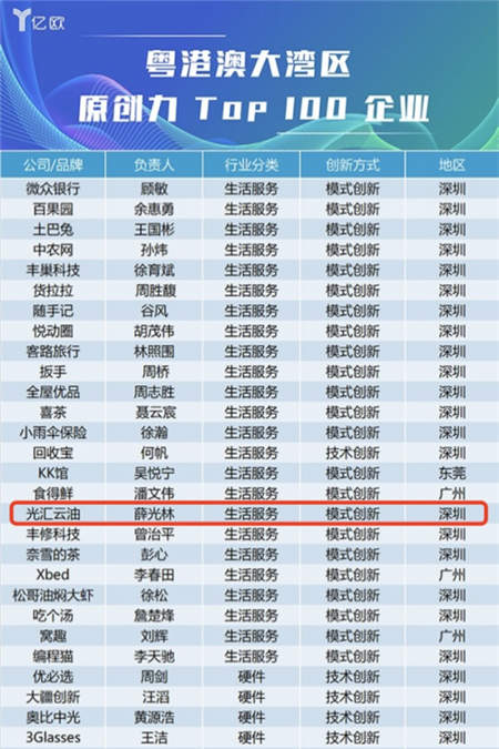 土巴兔、光匯云油榮登2018粵港澳大灣區(qū)原創(chuàng)力百?gòu)?qiáng)榜單
