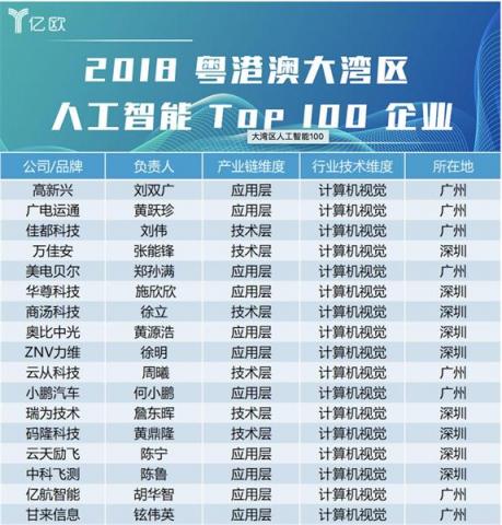 甘來(lái)科技實(shí)力入選“2018粵港澳大灣區(qū)人工智能百?gòu)?qiáng)企業(yè)”以及“原創(chuàng)力百?gòu)?qiáng)企業(yè)”
