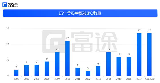 富途證券：海外上市井噴 2018年中概股赴美IPO刷新記錄！