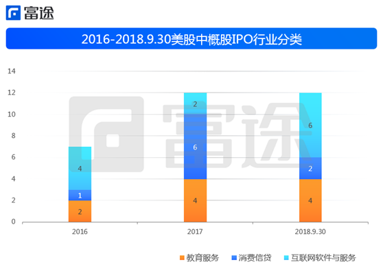 富途證券：海外上市井噴 2018年中概股赴美IPO刷新記錄！